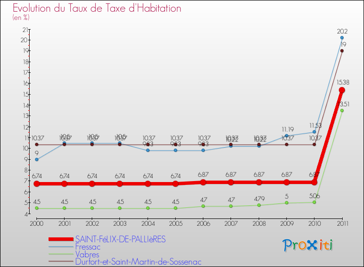 Evolution du taux de la taxe d'habitation pour SAINT-FéLIX-DE-PALLIèRES et les communes proches Comparaison des taux de la taxe d'habitation pour SAINT-FéLIX-DE-PALLIèRES et les communes voisines