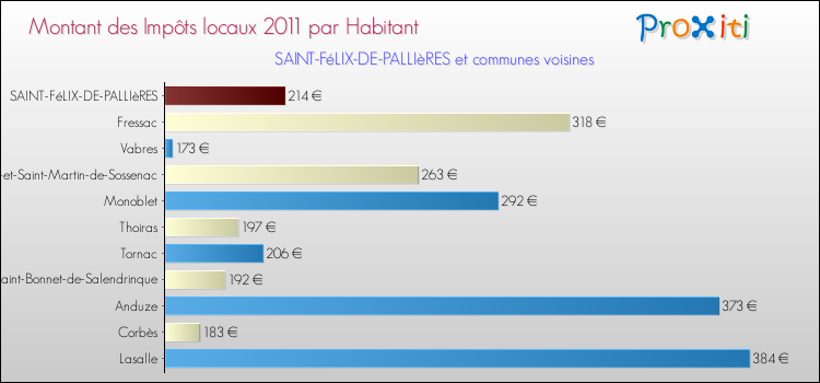 Montant des impôts locaux par Habitant pour SAINT-FéLIX-DE-PALLIèRES et les communes proches Comparaison des impôts locaux par habitant pour SAINT-FéLIX-DE-PALLIèRES et les communes voisines