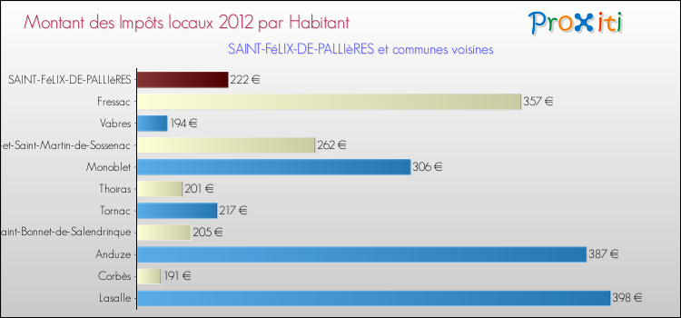 Montant des impôts locaux par Habitant pour SAINT-FéLIX-DE-PALLIèRES et les communes proches Comparaison des impôts locaux par habitant pour SAINT-FéLIX-DE-PALLIèRES et les communes voisines