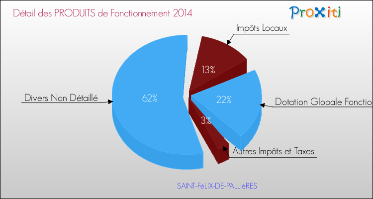 Décomposition du Budget de Fonctionnement 2014 de la commune de SAINT-FéLIX-DE-PALLIèRES Budget de Fonctionnement 2014 pour la commune de SAINT-FéLIX-DE-PALLIèRES