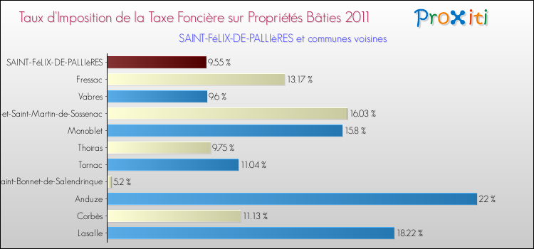 Taux d'imposition de la taxe foncière sur le bati 2011 pour SAINT-FéLIX-DE-PALLIèRES et les communes proches Comparaison des taux d'imposition de la taxe foncière sur le bati 2011 pour SAINT-FéLIX-DE-PALLIèRES et les communes voisines