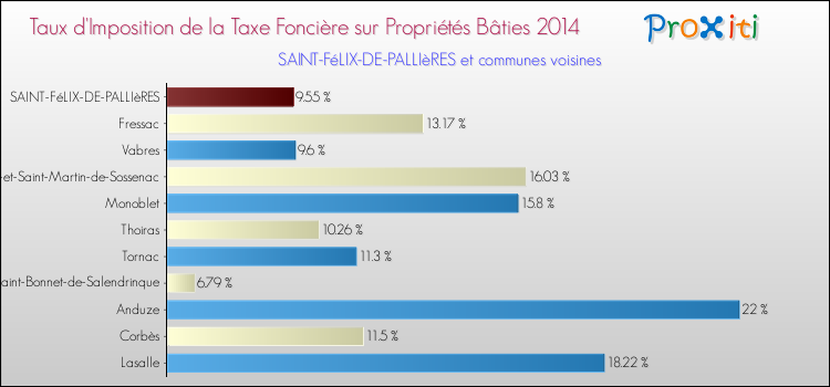 Taux d'imposition de la taxe foncière sur le bati 2014 pour SAINT-FéLIX-DE-PALLIèRES et les communes proches Comparaison des taux d'imposition de la taxe foncière sur le bati 2014 pour SAINT-FéLIX-DE-PALLIèRES et les communes voisines