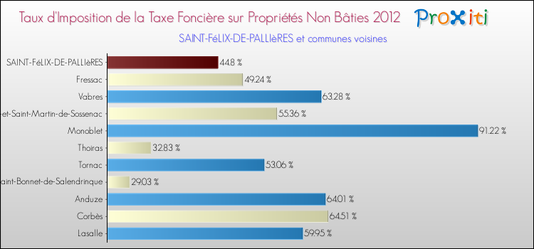 Taux d'imposition de la taxe foncière sur les immeubles et terrains non batis 2012 pour SAINT-FéLIX-DE-PALLIèRES et les communes proches Comparaison des taux d'imposition de la taxe foncière sur les immeubles et terrains non batis 2012 pour SAINT-FéLIX-DE-PALLIèRES et les communes voisines