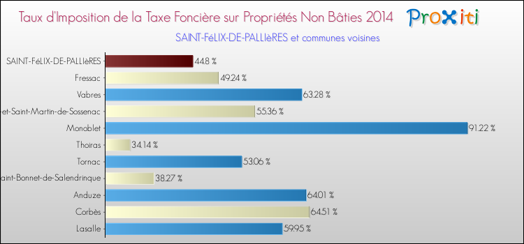 Taux d'imposition de la taxe foncière sur les immeubles et terrains non batis 2014 pour SAINT-FéLIX-DE-PALLIèRES et les communes proches Comparaison des taux d'imposition de la taxe foncière sur les immeubles et terrains non batis 2014 pour SAINT-FéLIX-DE-PALLIèRES et les communes voisines