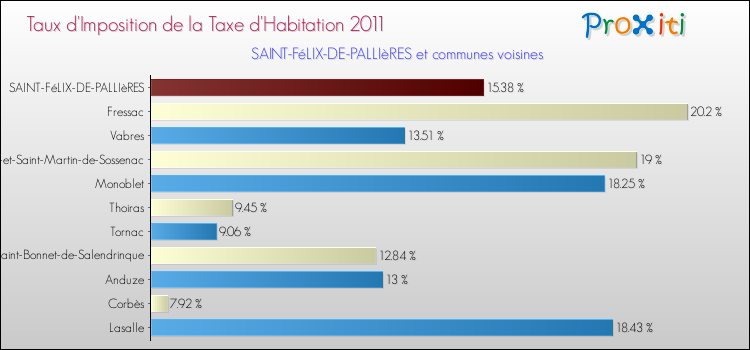 Taux d'imposition de la taxe d'habitation 2011 pour SAINT-FéLIX-DE-PALLIèRES et les communes proches Comparaison des taux d'imposition de la taxe d'habitation 2011 pour SAINT-FéLIX-DE-PALLIèRES et les communes voisines