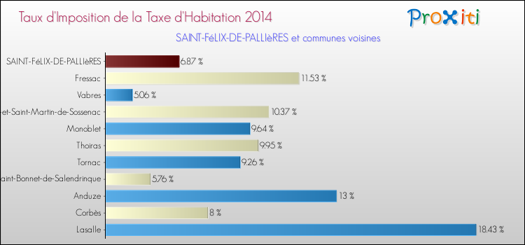 Taux d'imposition de la taxe d'habitation 2014 pour SAINT-FéLIX-DE-PALLIèRES et les communes proches Comparaison des taux d'imposition de la taxe d'habitation 2014 pour SAINT-FéLIX-DE-PALLIèRES et les communes voisines