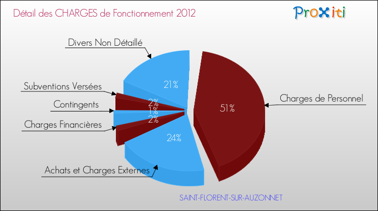 Décomposition des Charges de Fonctionnement 2012 de la commune de SAINT-FLORENT-SUR-AUZONNET Charges de Fonctionnement 2012 pour la commune de SAINT-FLORENT-SUR-AUZONNET
