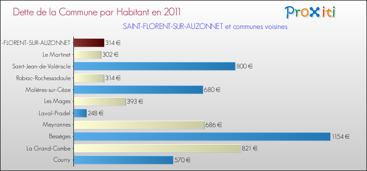 Dette par habitant de la commune en 2011 pour SAINT-FLORENT-SUR-AUZONNET et les communes proches Comparaison de la dette par habitant de la commune en 2011 pour SAINT-FLORENT-SUR-AUZONNET et les communes voisines