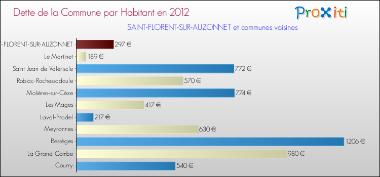 Dette par habitant de la commune en 2012 pour SAINT-FLORENT-SUR-AUZONNET et les communes proches Comparaison de la dette par habitant de la commune en 2012 pour SAINT-FLORENT-SUR-AUZONNET et les communes voisines