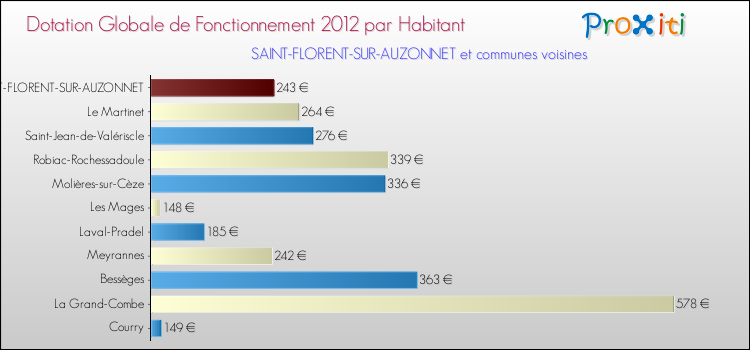Montant des dotations globales de fonctionnement DGF par Habitant pour SAINT-FLORENT-SUR-AUZONNET et les communes proches Comparaison des des dotations globales de fonctionnement DGF par habitant pour SAINT-FLORENT-SUR-AUZONNET et les communes voisines