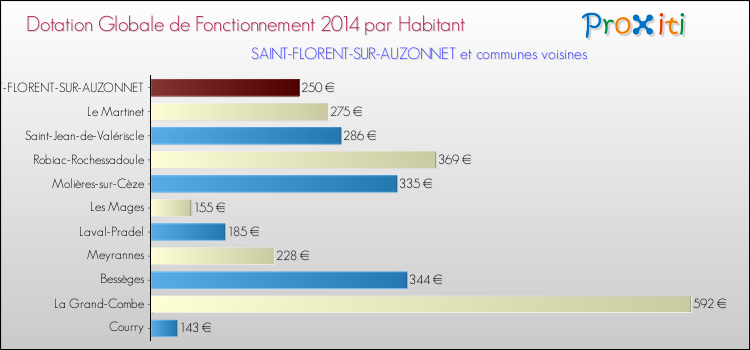 Montant des dotations globales de fonctionnement DGF par Habitant pour SAINT-FLORENT-SUR-AUZONNET et les communes proches en 2014. Comparaison des des dotations globales de fonctionnement DGF par habitant pour SAINT-FLORENT-SUR-AUZONNET et les communes voisines en 2014.