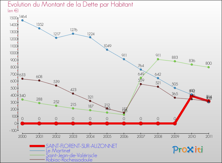 Evolution de la dette par habitant pour la commune de SAINT-FLORENT-SUR-AUZONNET et les communes proches Comparaison de la dette par habitant pour SAINT-FLORENT-SUR-AUZONNET et les communes voisines