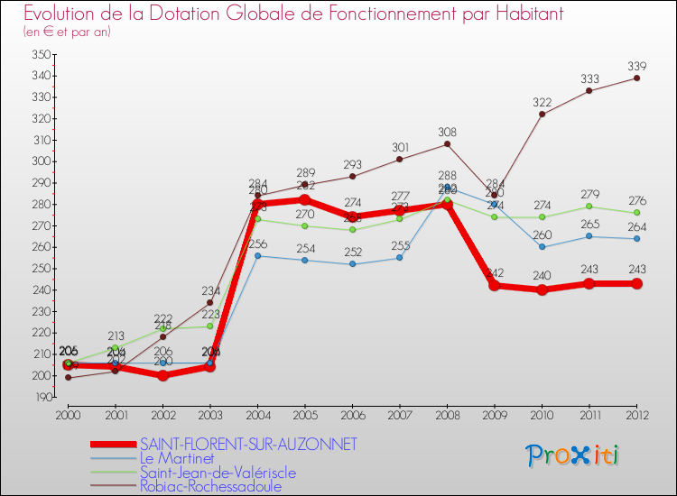 Evolution et montant de la dotation globale de fonctionnement par Habitant pour SAINT-FLORENT-SUR-AUZONNET et les communes proches Comparaison des dotations globales de fonctionnement par habitant pour SAINT-FLORENT-SUR-AUZONNET et les communes voisines