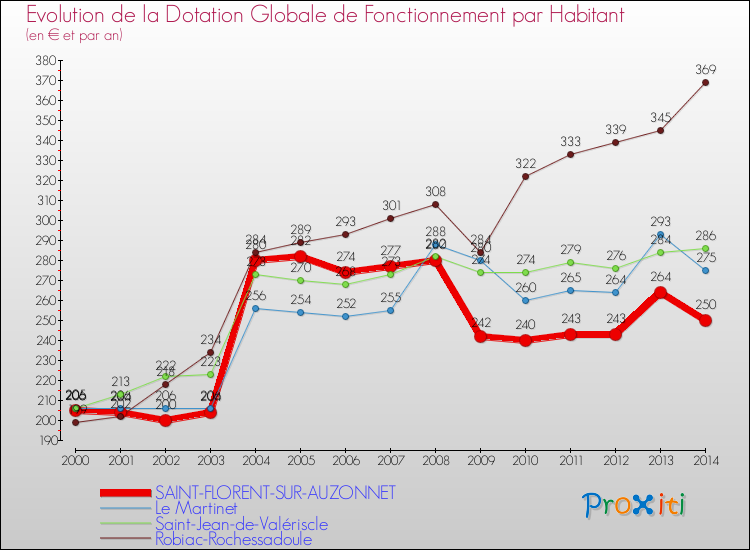Evolution et montant de la dotation globale de fonctionnement par Habitant pour SAINT-FLORENT-SUR-AUZONNET et les communes proches de 2000 à 2014. Comparaison des dotations globales de fonctionnement par habitant pour SAINT-FLORENT-SUR-AUZONNET et les communes voisines de 2000 à 2014.