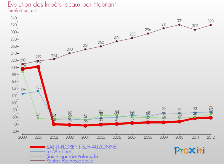 Evolution et montant des impôts locaux par Habitant pour SAINT-FLORENT-SUR-AUZONNET et les communes proches Comparaison des impôts locaux par habitant pour SAINT-FLORENT-SUR-AUZONNET et les communes voisines