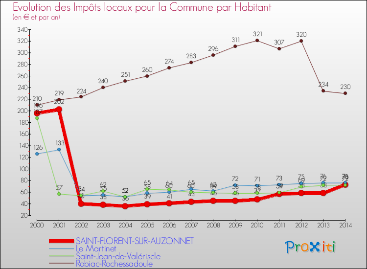 Evolution et montant des impôts locaux par Habitant pour SAINT-FLORENT-SUR-AUZONNET et les communes proches de 2000 à 2014 Comparaison des impôts locaux par habitant pour SAINT-FLORENT-SUR-AUZONNET et les communes voisines de 2000 à 2014