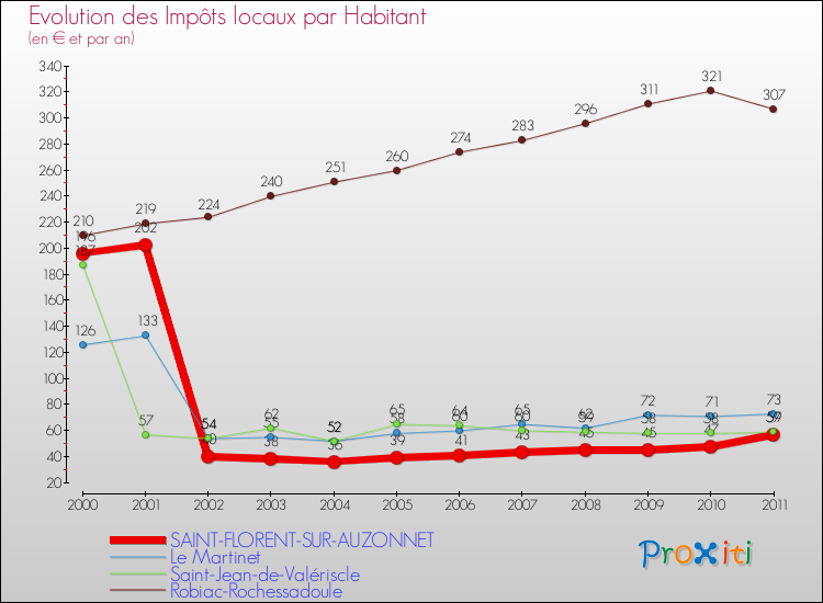 Evolution et montant des impôts locaux par Habitant pour SAINT-FLORENT-SUR-AUZONNET et les communes proches Comparaison des impôts locaux par habitant pour SAINT-FLORENT-SUR-AUZONNET et les communes voisines