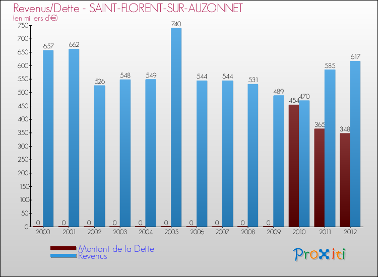 Evolution comparée de la dette et des revenus pour la commune de SAINT-FLORENT-SUR-AUZONNET de 2000 à 2012 Comparaison de la dette et des revenus pour SAINT-FLORENT-SUR-AUZONNET de 2000 à 2012