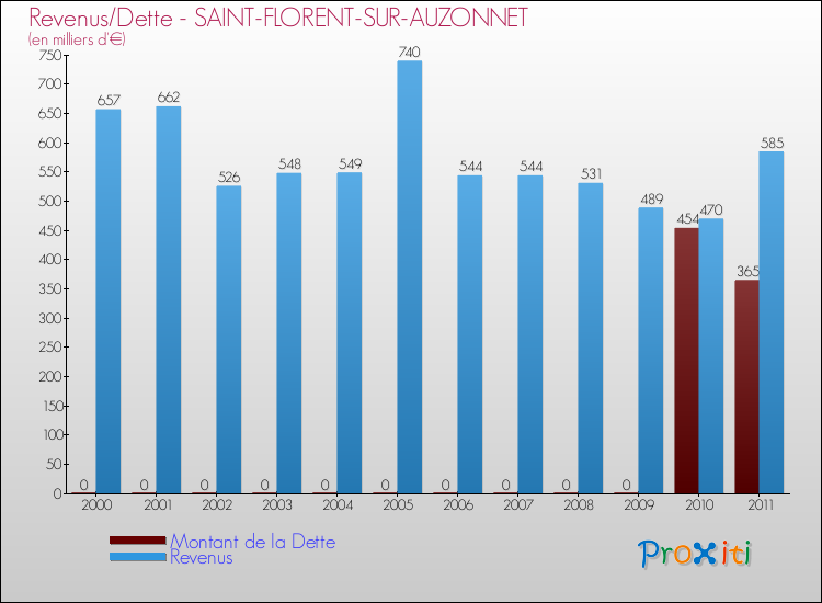 Evolution comparée de la dette et des revenus pour la commune de SAINT-FLORENT-SUR-AUZONNET de 2000 à 2011 Comparaison de la dette et des revenus pour SAINT-FLORENT-SUR-AUZONNET de 2000 à 2011