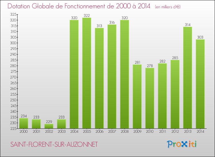 Evolution du montant de la Dotation Globale de Fonctionnement pour la commune de SAINT-FLORENT-SUR-AUZONNET de 2000 à 2014 Evolution du montant de la Dotation Globale de Fonctionnement pour SAINT-FLORENT-SUR-AUZONNET de 2000 à 2014