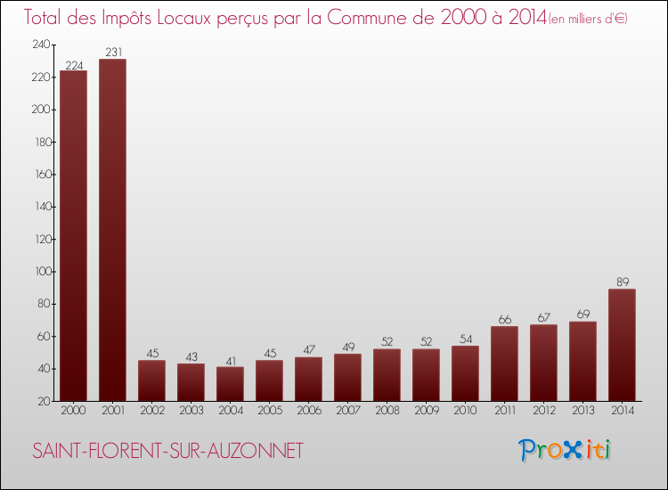 Evolution des Impôts Locaux pour la commune de SAINT-FLORENT-SUR-AUZONNET de 2000 à 2014 Evolution des Impôts Locaux pour SAINT-FLORENT-SUR-AUZONNET de 2000 à 2014