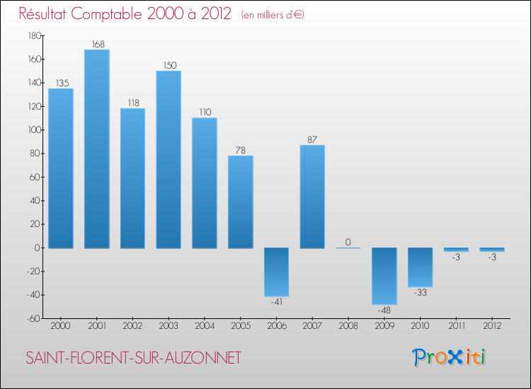 Evolution du résultat comptable pour la commune de SAINT-FLORENT-SUR-AUZONNET de 2000 à 2012 Evolution du résultat comptable pour SAINT-FLORENT-SUR-AUZONNET de 2000 à 2012