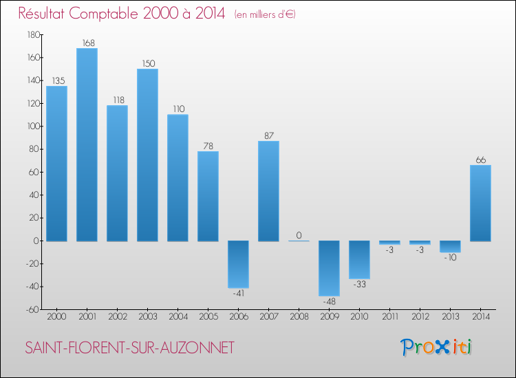 Evolution du résultat comptable pour la commune de SAINT-FLORENT-SUR-AUZONNET de 2000 à 2014 Evolution du résultat comptable pour SAINT-FLORENT-SUR-AUZONNET de 2000 à 2014
