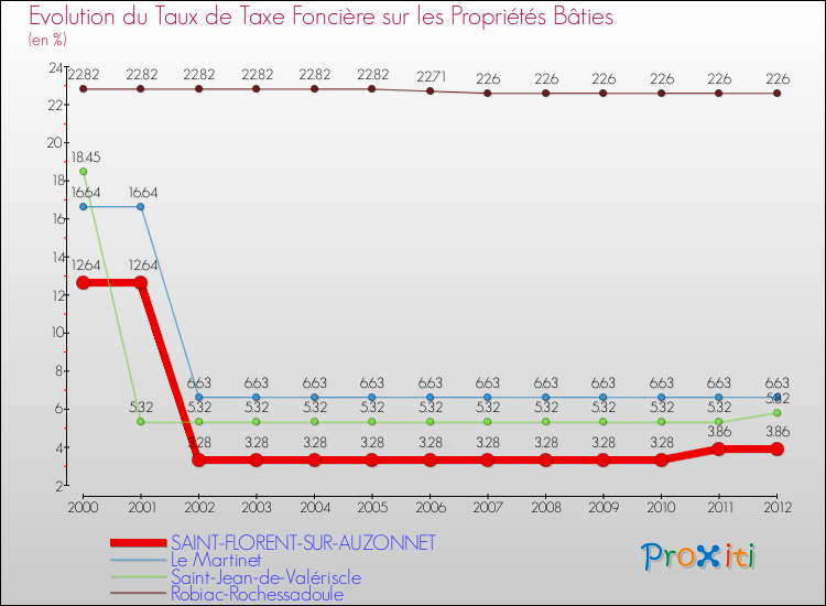 Evolution du taux de la taxe foncière sur le bati pour SAINT-FLORENT-SUR-AUZONNET et les communes proches de 2000 à 2012 Comparaison des taux de taxe foncière sur le bati pour SAINT-FLORENT-SUR-AUZONNET et les communes voisines de 2000 à 2012