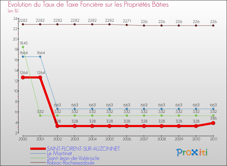 Evolution du taux de la taxe foncière sur le bati pour SAINT-FLORENT-SUR-AUZONNET et les communes proches Comparaison des taux de taxe foncière sur le bati pour SAINT-FLORENT-SUR-AUZONNET et les communes voisines