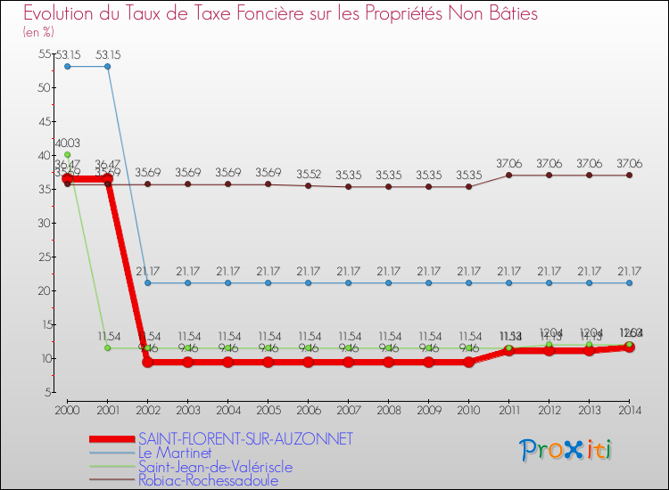 Evolution du taux de la taxe foncière sur les immeubles et terrains non batis pour SAINT-FLORENT-SUR-AUZONNET et les communes proches de 2000 à 2014 Comparaison des taux de la taxe foncière sur les immeubles et terrains non batis pour SAINT-FLORENT-SUR-AUZONNET et les communes voisines de 2000 à 2014