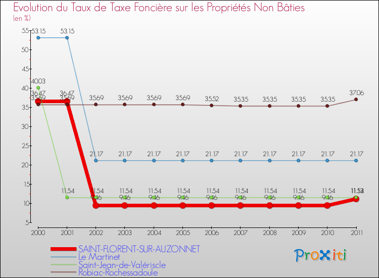 Evolution du taux de la taxe foncière sur les immeubles et terrains non batis pour SAINT-FLORENT-SUR-AUZONNET et les communes proches Comparaison des taux de la taxe foncière sur les immeubles et terrains non batis pour SAINT-FLORENT-SUR-AUZONNET et les communes voisines