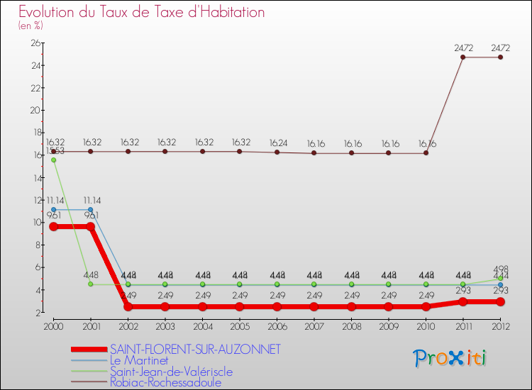 Evolution du taux de la taxe d'habitation pour SAINT-FLORENT-SUR-AUZONNET et les communes proches Comparaison des taux de la taxe d'habitation pour SAINT-FLORENT-SUR-AUZONNET et les communes voisines