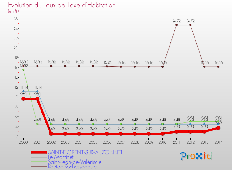 Evolution du taux de la taxe d'habitation pour SAINT-FLORENT-SUR-AUZONNET et les communes proches de 2000 à 2014 Comparaison des taux de la taxe d'habitation pour SAINT-FLORENT-SUR-AUZONNET et les communes voisines de 2000 à 2014