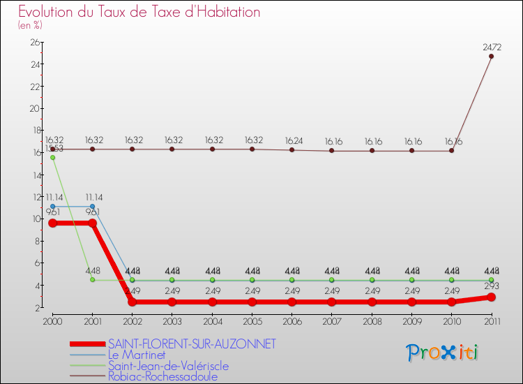 Evolution du taux de la taxe d'habitation pour SAINT-FLORENT-SUR-AUZONNET et les communes proches Comparaison des taux de la taxe d'habitation pour SAINT-FLORENT-SUR-AUZONNET et les communes voisines