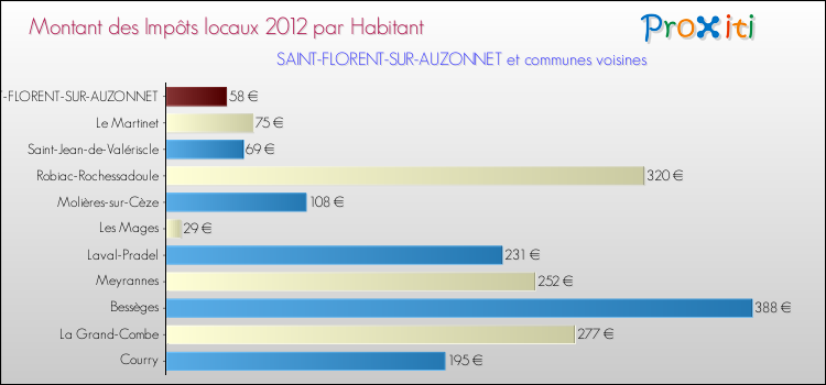 Montant des impôts locaux par Habitant pour SAINT-FLORENT-SUR-AUZONNET et les communes proches Comparaison des impôts locaux par habitant pour SAINT-FLORENT-SUR-AUZONNET et les communes voisines