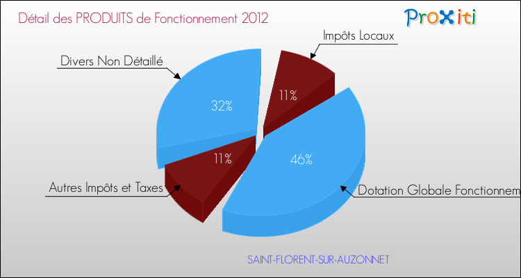 Décomposition du Budget de Fonctionnement 2012 de la commune de SAINT-FLORENT-SUR-AUZONNET Budget de Fonctionnement 2012 pour la commune de SAINT-FLORENT-SUR-AUZONNET