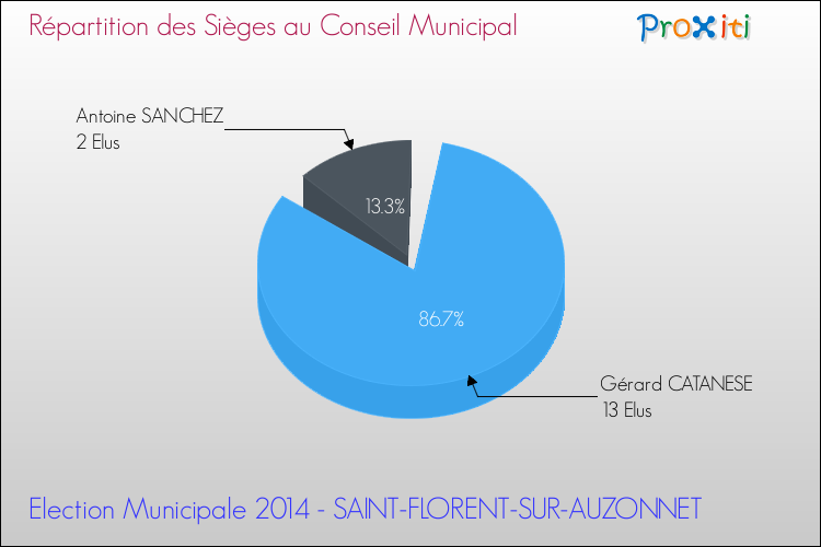 Répartition des élus au conseil municipal entre les listes à l'issue du 1er Tour des Elections Municipales 2014 de la commune de SAINT-FLORENT-SUR-AUZONNET Elections Municipales 2014 - Répartition des élus au conseil municipal entre les listes à l'issue du 1er Tour pour la commune de SAINT-FLORENT-SUR-AUZONNET