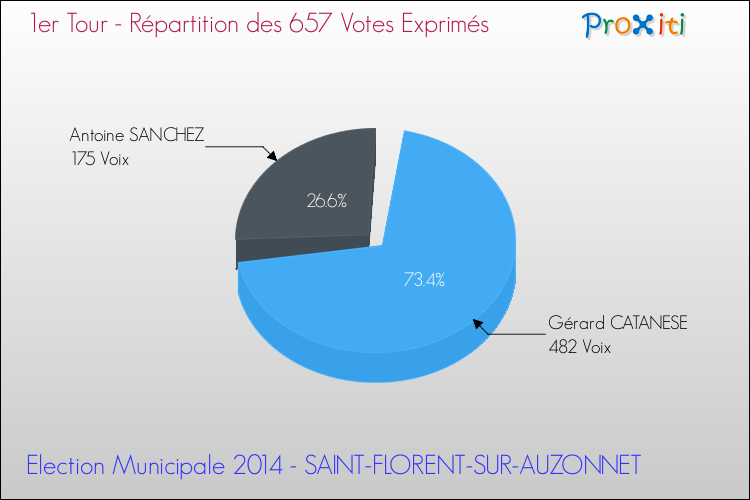 Répartition des votes exprimés au 1er Tour des Elections Municipales 2014 de la commune de SAINT-FLORENT-SUR-AUZONNET Elections Municipales 2014 - Répartition des votes exprimés au 1er Tour pour la commune de SAINT-FLORENT-SUR-AUZONNET