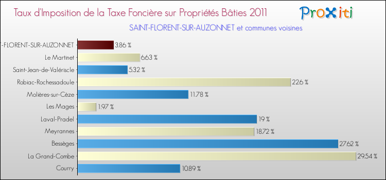 Taux d'imposition de la taxe foncière sur le bati 2011 pour SAINT-FLORENT-SUR-AUZONNET et les communes proches Comparaison des taux d'imposition de la taxe foncière sur le bati 2011 pour SAINT-FLORENT-SUR-AUZONNET et les communes voisines