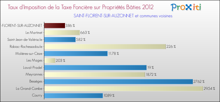 Taux d'imposition de la taxe foncière sur le bati 2012 pour SAINT-FLORENT-SUR-AUZONNET et les communes proches Comparaison des taux d'imposition de la taxe foncière sur le bati 2012 pour SAINT-FLORENT-SUR-AUZONNET et les communes voisines