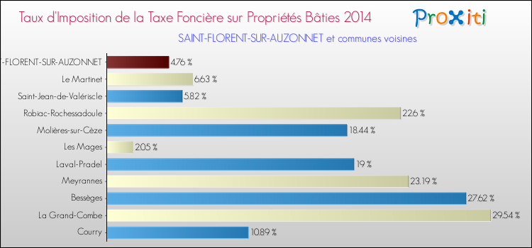 Taux d'imposition de la taxe foncière sur le bati 2014 pour SAINT-FLORENT-SUR-AUZONNET et les communes proches Comparaison des taux d'imposition de la taxe foncière sur le bati 2014 pour SAINT-FLORENT-SUR-AUZONNET et les communes voisines