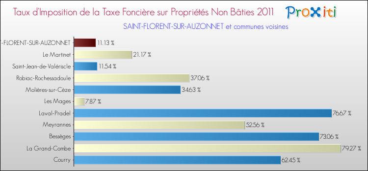 Taux d'imposition de la taxe foncière sur les immeubles et terrains non batis 2011 pour SAINT-FLORENT-SUR-AUZONNET et les communes proches Comparaison des taux d'imposition de la taxe foncière sur les immeubles et terrains non batis 2011 pour SAINT-FLORENT-SUR-AUZONNET et les communes voisines