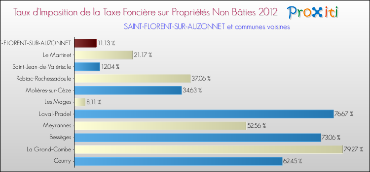 Taux d'imposition de la taxe foncière sur les immeubles et terrains non batis 2012 pour SAINT-FLORENT-SUR-AUZONNET et les communes proches Comparaison des taux d'imposition de la taxe foncière sur les immeubles et terrains non batis 2012 pour SAINT-FLORENT-SUR-AUZONNET et les communes voisines