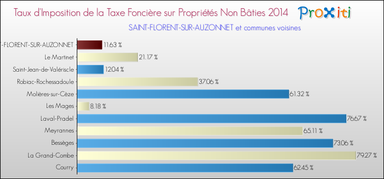 Taux d'imposition de la taxe foncière sur les immeubles et terrains non batis 2014 pour SAINT-FLORENT-SUR-AUZONNET et les communes proches Comparaison des taux d'imposition de la taxe foncière sur les immeubles et terrains non batis 2014 pour SAINT-FLORENT-SUR-AUZONNET et les communes voisines