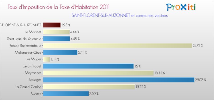 Taux d'imposition de la taxe d'habitation 2011 pour SAINT-FLORENT-SUR-AUZONNET et les communes proches Comparaison des taux d'imposition de la taxe d'habitation 2011 pour SAINT-FLORENT-SUR-AUZONNET et les communes voisines