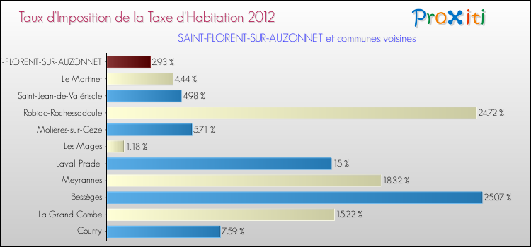 Taux d'imposition de la taxe d'habitation 2012 pour SAINT-FLORENT-SUR-AUZONNET et les communes proches Comparaison des taux d'imposition de la taxe d'habitation 2012 pour SAINT-FLORENT-SUR-AUZONNET et les communes voisines
