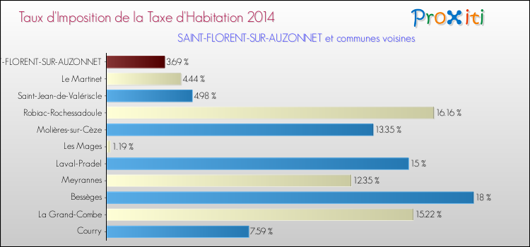 Taux d'imposition de la taxe d'habitation 2014 pour SAINT-FLORENT-SUR-AUZONNET et les communes proches Comparaison des taux d'imposition de la taxe d'habitation 2014 pour SAINT-FLORENT-SUR-AUZONNET et les communes voisines