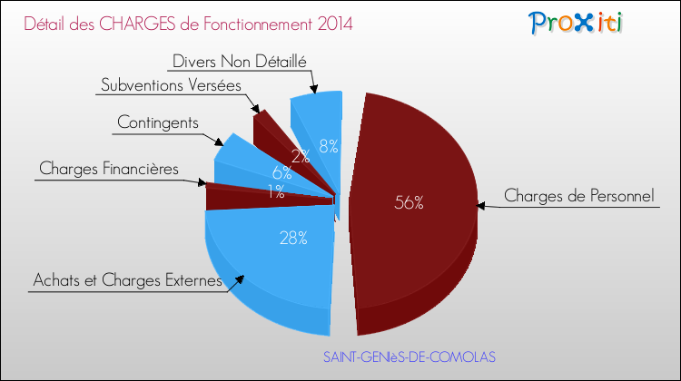 Décomposition des Charges de Fonctionnement 2014 de la commune de SAINT-GENIèS-DE-COMOLAS Charges de Fonctionnement 2014 pour la commune de SAINT-GENIèS-DE-COMOLAS