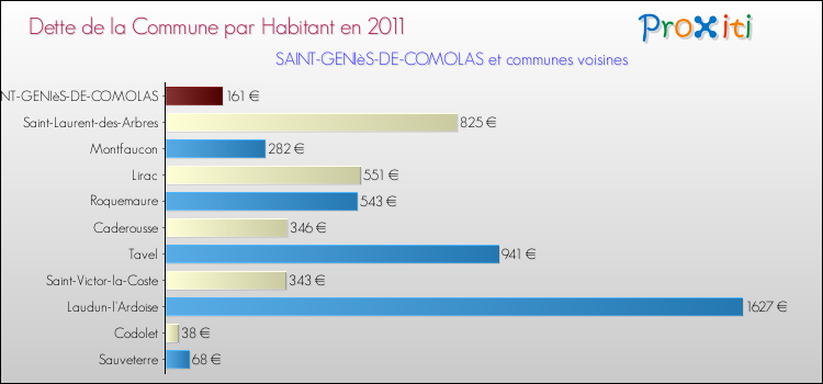 Dette par habitant de la commune en 2011 pour SAINT-GENIèS-DE-COMOLAS et les communes proches Comparaison de la dette par habitant de la commune en 2011 pour SAINT-GENIèS-DE-COMOLAS et les communes voisines