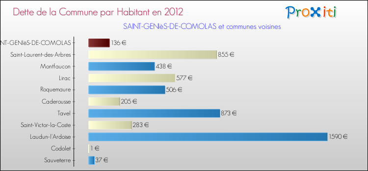 Dette par habitant de la commune en 2012 pour SAINT-GENIèS-DE-COMOLAS et les communes proches Comparaison de la dette par habitant de la commune en 2012 pour SAINT-GENIèS-DE-COMOLAS et les communes voisines